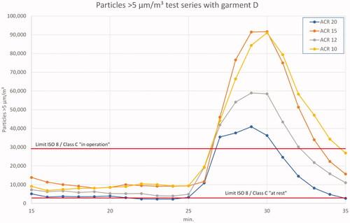 Figure 10. Results 5 µm particles in test series D (mean values) – ‘in operation’ and ‘clean up’ period.