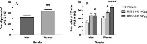Figure 5. (A) General responsiveness to ROSE-010 in men and women. (B) The response characteristics of men and women to treatment with ROSE-010. Values are mean ± SEM. #p = .0407; *p = .0201; **p = .0069; ****p<.0001.