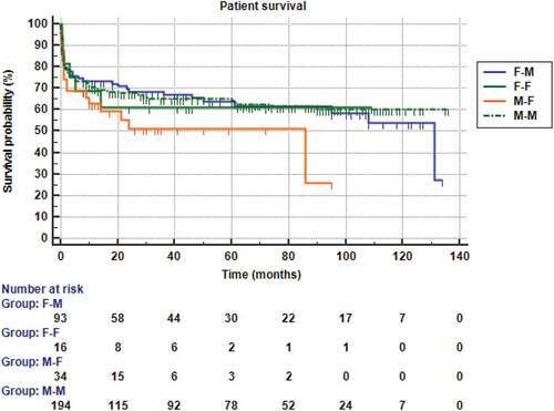 Figure 7. Kaplan-Meier survival analysis for overall patients’ survival according to the four recipient-donor gender matches.