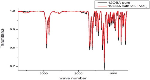 Figure 6. FTIR of 12OBA pure and with dispersed PdCl2 nanoparticles.