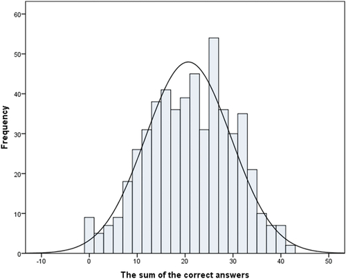 Figure 1. Distribution of the summative test scores.