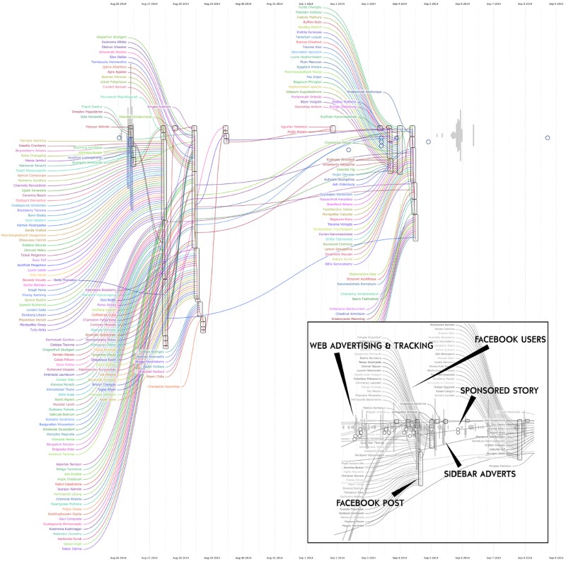 Figure 2. Interaction flows. The key to interaction flows is shown in the insert.