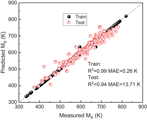 Figure 4. Comparison between the predicted value of the model and the measured value after adding atomic feature.