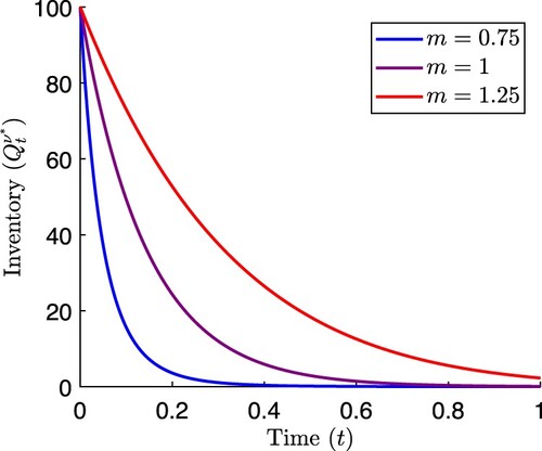 Figure 7. Optimal inventory paths from (Equation61(61) Qtν∗={q0(1+1−m1+mtT∗)−1+m1−m,if 0<m<1,q0exp⁡{−tT∗},if m=1,q0(1−m−1m+1tT∗)m+1m−1,if m>1 and t≤m+1m−1T∗,(61) ) for various values of parameter m in temporary impact function g(ν)=kνm. Other parameter values are σ=1, k=0.01, b = 0.01, γ=1.