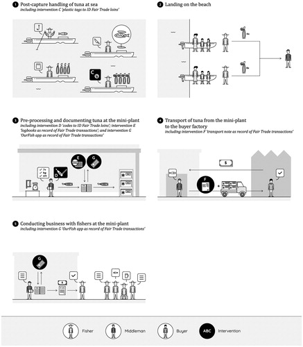 Figure 3. Practices organizing the flow of tuna and information in North Buru. The five images depict the sequential (daily) sets of practices performed by practitioners at various places in and around fishing communities in North Buru that are implicated by FairTrade certification. The five interventions are shown in the black boxes. These include Intervention C “plastic tags to ID Fair Trade loins,” Intervention D “codes to ID Fair Trade loins,” Intervention E “logbooks as record of Fair Trade transactions,” Intervention F “transport note as record of Fair Trade transactions” and Intervention G “OurFish app as record of Fair Trade transactions.”