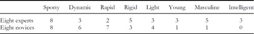 FIGURE 10. The number of designers who mentioned semantic words: eight experts and eight novices.