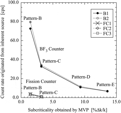 Figure 3. Neutron count rate originated from inherent source.