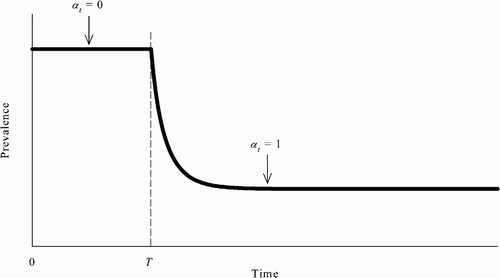 Figure 3. Assuming the population is initially at the no-vaccination steady state, there can exist an REE in which susceptible agents’ behaviour changes starting at time T and the population eventually reaches the all-vaccinate steady state.