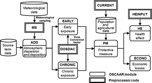 Figure 1 Structure of the OSCAAR