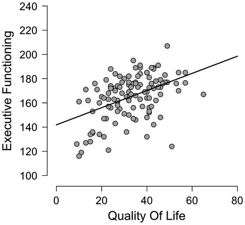 Figure 2. A scatterplot of scores on the PedsQL-questionnaire measuring QoL and on the BRIEF-questionnaire measuring EF for n = 119 children with ASD.