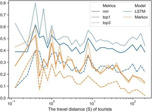 Figure 12. Travel distance (S) of tourists and the Top@1, Top@3, and MRR of the prediction.