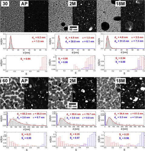 Figure 3. TEM micrographs of Ag/a-C:H:O nanocomposite films deposited at RF power of 30 W (top) and 60 W (bottom) as measured right after the deposition (left), 2 months after the deposition (middle) and 18 months after the deposition (right). In each case, a bright field image (left) is displayed together with the corresponding dark field image of the same spot (right). For each micrograph, a distribution histogram of equivalent nanoparticle diameters d with its log-normal fit and modal value of nanoparticle diameter (dm) and its standard deviation (σ) are displayed (top). The corresponding histogram of nanoparticle shape factor S and the average value of shape factor (Sa) are displayed (bottom).