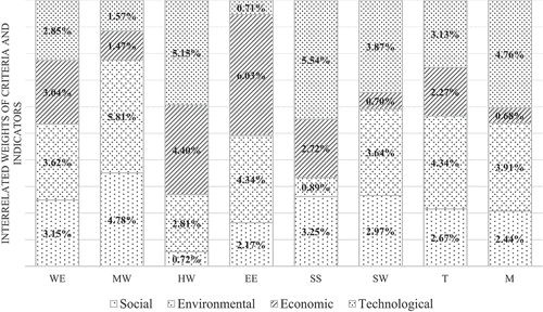 Figure 8. The interrelated weights for SEET indicator w.r.t sustainable criteria