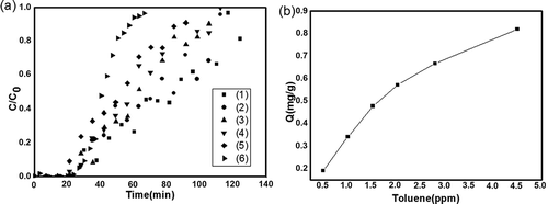 Figure 10. (a) Concentration effects on the breakthrough of toluene for ACF-20. (1) 0.51 ppmv (90 mL/min Ar, 120 mL/min air); (2) 1.02 ppmv (90 mL/min Ar, 100 mL/min air); (3) 1.54 ppmv (90 mL/min Ar, 90mL/min air); (4) 2.05 ppmv (90 mL/min Ar, 70 mL/min Air); (5) 2.81 ppmv (90 mL/min Ar, 40 mL/min air); (6) 4.5 ppmv (90 mL/min Ar, 90 mL/min air). (b) Toluene adsorption isothermal curve for ACF-20.