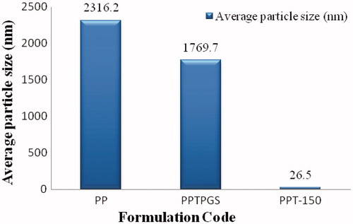 Figure 2. Particle size results of control formulations of paliperidone palmitate and paliperidone palmitate-loaded TPGS micelles. PPT-150, Paliperidone palmitate micelles formulation; PPTPGS, Paliperidone palmitate control with free TPGS; PP, Paliperidone palmitate control; 150: TPGS concentration.
