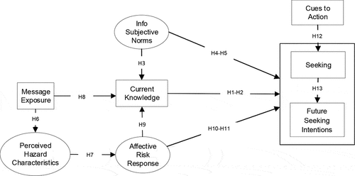 Figure 1. Study conceptual model and hypotheses based on the reduced risk information seeking and processing model (Yang et al., Citation2014) and risk information seeking and processing model (Griffin et al., Citation1999).