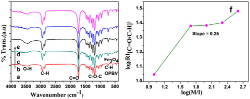 Figure 2 FTIR spectrum of PCL/Fe3O4–AR nanocomposites synthesized at [M/I] of a 10, b 50, c 100, d 200, e 400 and f plot of log(RI[C=O/C–H]) vs. log[M/I]