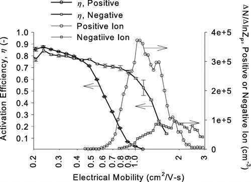 FIG. 12 Activation efficiencies η of ethylene glycol as a function of electrical mobility. The data were obtained by using test aerosols generated from sodium chloride. Mobility distributions of positive and negative ions generated from the aerosol charger are superimposed to illustrate the overlapping size range between ions and particles.