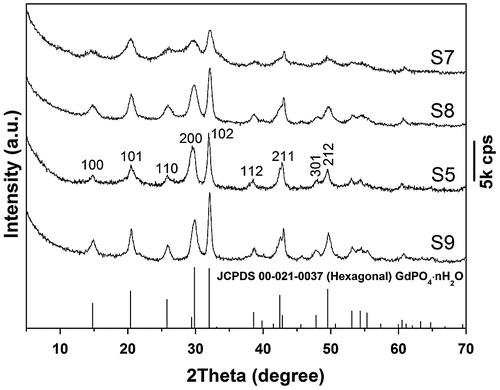 Figure 3. Powder XRD patterns for the products synthesized at the hydrothermal temperature of 150 °C and with EDTA/RE3+ molar ratio R of 0 (S7), 0.25 (S8), 0.5 (S5), and 0.75 (S9).