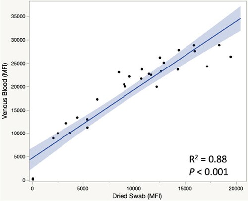 Figure 6. Comparison of MFI between venous blood plasma in EDTA tube and fingerstick blood on dried swab. R2 = 0.88, and P-value for the coefficient of dried swab < 0.001. Number of samples  = 31.