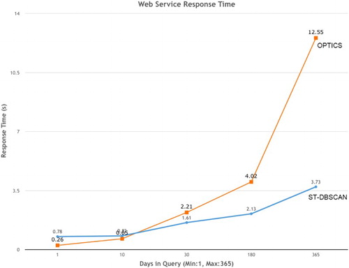 Figure 18. Comparison of web service response time between ST-DBSCAN and OPTICS.