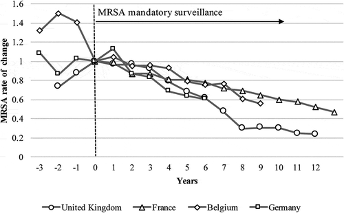 Figure 2. Rate of change in methicillin-resistant Staphylococcus aureus (MRSA) after the implementation of mandatory surveillance policies.