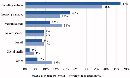 Figure 3. Type of website used for purchasing sexual enhancers (n = 88) and weight loss drugs (n = 70).