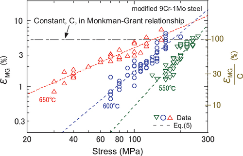 Figure 12. Modelling of dependence of εMG on temperature and stress.