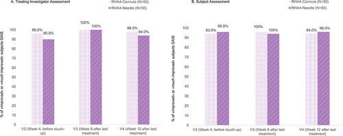 Figure 4 Percentage of subjects rated “improved” or “much improved” on the Global Aesthetic Improvement Scale at each visit by the treating investigator (A) and the subjects (B).