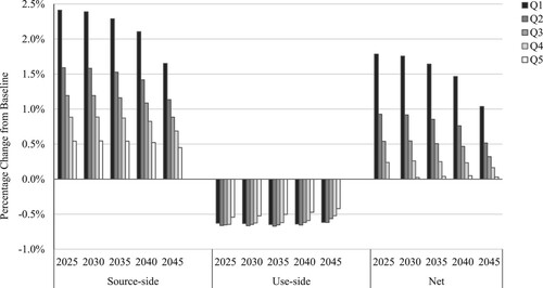 Figure 6. Source-Side, Use-Side and Net Welfare Change from Baseline by Income Quintile (SCC with Equal-Share Dividends).