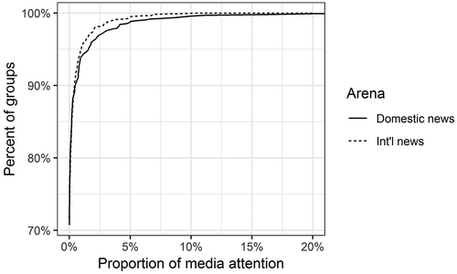 Figure 1. Cumulative distribution of media attention at group level. Note: Proportion of attention = articles mentioning a group as percentage of all articles within ± 2 months of election, N = 950 (domestic), N = 1,109 (international).