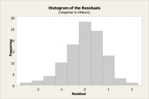 Figure 8: Histogram of Residuals – Transformed Data