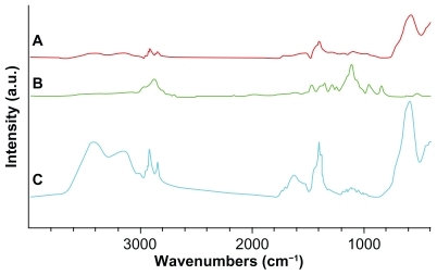 Figure 2 Fourier transfer infrared spectra by a Thermo Nicolet spectrometer. A) Oleic acid-coated iron oxide, B) pure Pluronic F-127, and C) oleic acid–pluronic stabilized iron oxide.