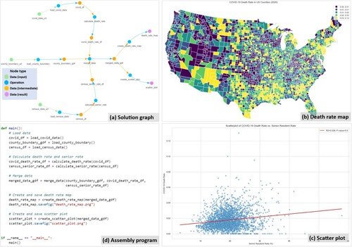 Figure 6. Results automatically generated by LLM-Geo for the US county level COVID-19 death rate analysis and visualization. (a) Solution graph, (b) county level death rate map of the contiguous US, (c) scatter plot showing the association between COVID-19 death rate and the senior resident rate at the county level, (d) assembly program.