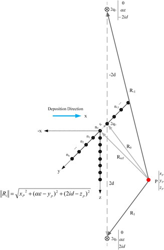 Figure 18. Method of imaginary heat sources displaced along the y-axis. ni is the respective symbol for each point and Rref is the reference vector from point of observation P to n0.