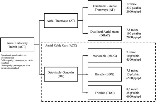 Figure 2. Aerial Cableway Transit categories and their maximum operation speed, cabin, and line capacity. Source: Own elaboration considering data reported by Alshalalfah et al. (Citation2012) and technology brochures from ACT manufacturers.