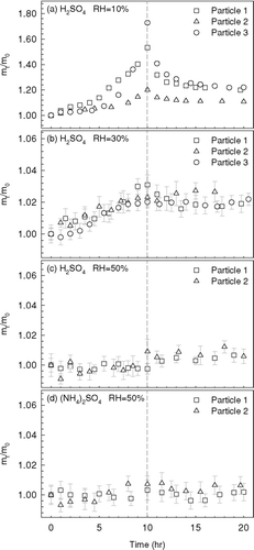 FIG. 1 The particle mass growth curves obtained in the high octanal concentration experiments (200–300 ppm) with different RH conditions and seed particle compositions. The octanal supply was cut off at 10 hr as indicated by the dash line.