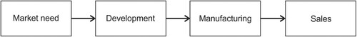 Figure 2: Second-generation innovation process (Rothwell Citation1994, 9).
