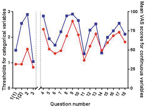 Figure 2. Answering patterns of the questionnaire questions of the 2 classes. Left are the thresholds for the categorical answering options, right are the mean values of the continuous answer scales. Red represents class 1, blue represents class 2. these findings indicate that class 2 therapists gave higher mean answers to all questions except for question 14 compared with class 1.