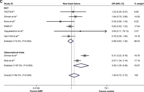 Figure 3 Forest plots of the secondary efficacy endpoint of the included trials.