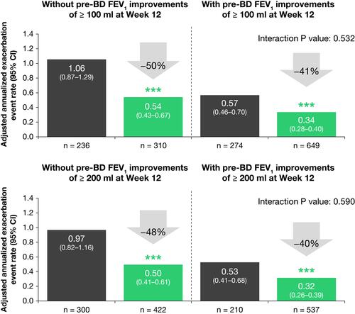 Figure 1 Adjusted annualized rate of severe asthma exacerbations in patients with and without clinically meaningful improvements in pre-bronchodilator FEV1 during the QUEST study (patients with uncontrolled, moderate-to-severe asthma and a type 2 phenotype) were analyzed using a negative binomial regression model. ***p < 0.001 vs placebo.