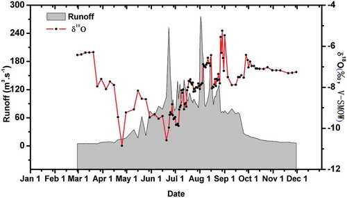 Figure 6. River water δ18O and runoff discharge measured at the Jiangka station from March to December in 2012