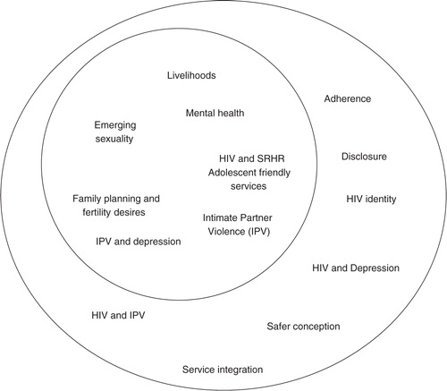 Fig. 1 Sexual and reproductive health needs of young people and young people living with HIV.