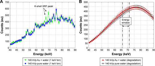 Figure S4 Energy spectra of K-shell XRF and Compton scattered photons from 0.09 wt% Au column.Notes: (A) Energy spectra of MC-based 1 keV bin and (B) energy spectra of a degradation with the measured %FWHM. Error bar indicates 68% confidence level.Abbreviations: FWHM, full width at half maximum; MC, Monte Carlo; XRF, X-ray fluorescence; Au, gold; wt, weight.