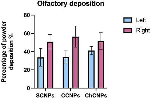 Figure 7 Percentage of the powder deposited on the olfactory region for the standard cubosomal nanoparticles (SCNPs), cationic cubosomal nanoparticles (CCNPs), and chitosan-coated cubosomal nanoparticles (ChCNPs) formulations in the left side and in the right side. Results are expressed by mean ± SD.