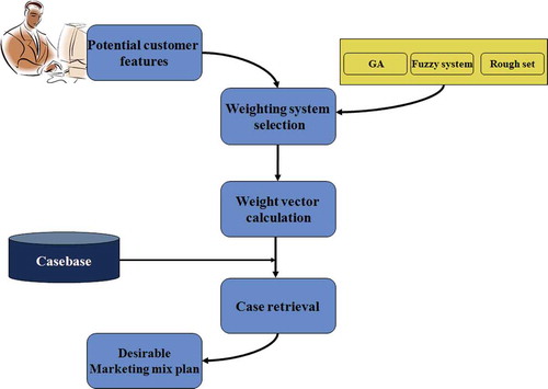 FIGURE 1 CBR system architecture.