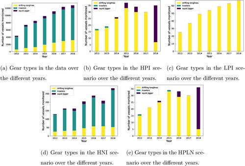 Figure 4. Change in the gear type of the monitored vessels for different bias scenarios over different years.