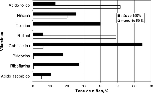 Figura 5. Tasa de niños con consumo de vitaminas menor del 50% o mayor del 150% de la Ingesta Diaria Recomendada. Figure 5. Ratio of children with vitamin consumption lower than 50% or higher than 150% of the Recommended Daily Intake.