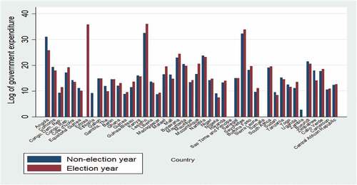 Figure 2. Government Expenditure in Pre-Election and Election Years.Source, Author’s construct, 2021