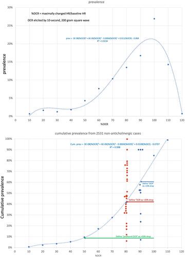 Figure 5 Cumulative Prevalence and past proportions. Curve fit for prevalence of %OCR versus degree of OCR (top) for adults and children undergoing 10-second, 200 gram square wave tension on rectus extraocular muscle (EOM). Bottom shows the compared cumulative prevalence including published studies that report OCR defined as 10% or more OCR (blue arrow), 20% or more OCR (red arrow) and profound 50% or more heart rate drop (green arrow).